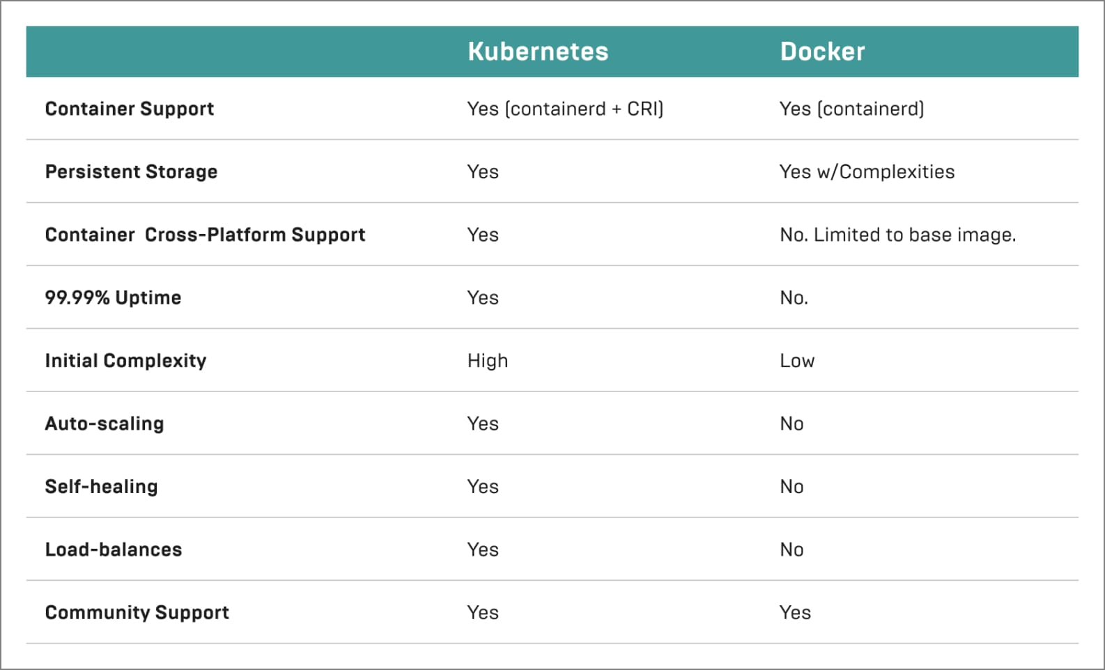 What is the difference between Kubernetes and Docker?