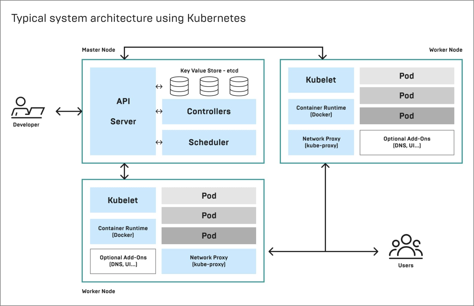 Typical system architecture using Kubernetes