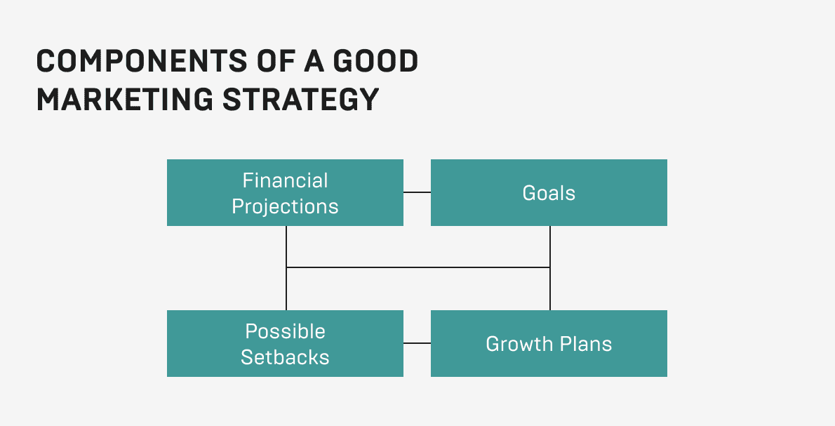 Components to Startup Marketing Strategy