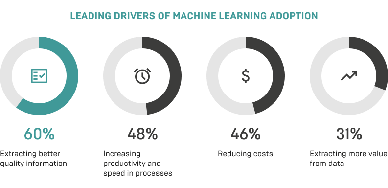 Leading Drivers of Machine Learning Adoption