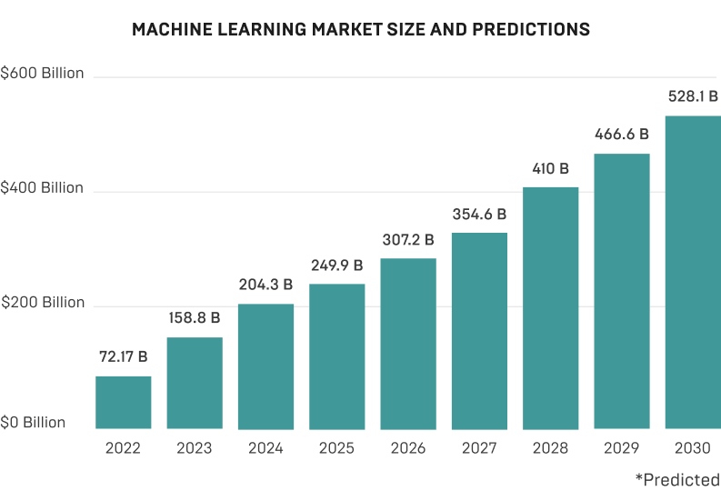 Machine Learning Market Size and Predictions L