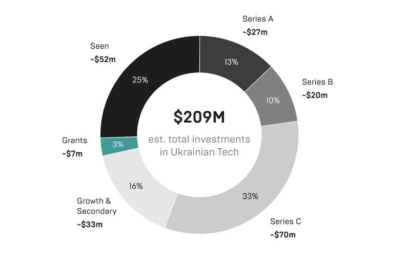 Strong startup scene