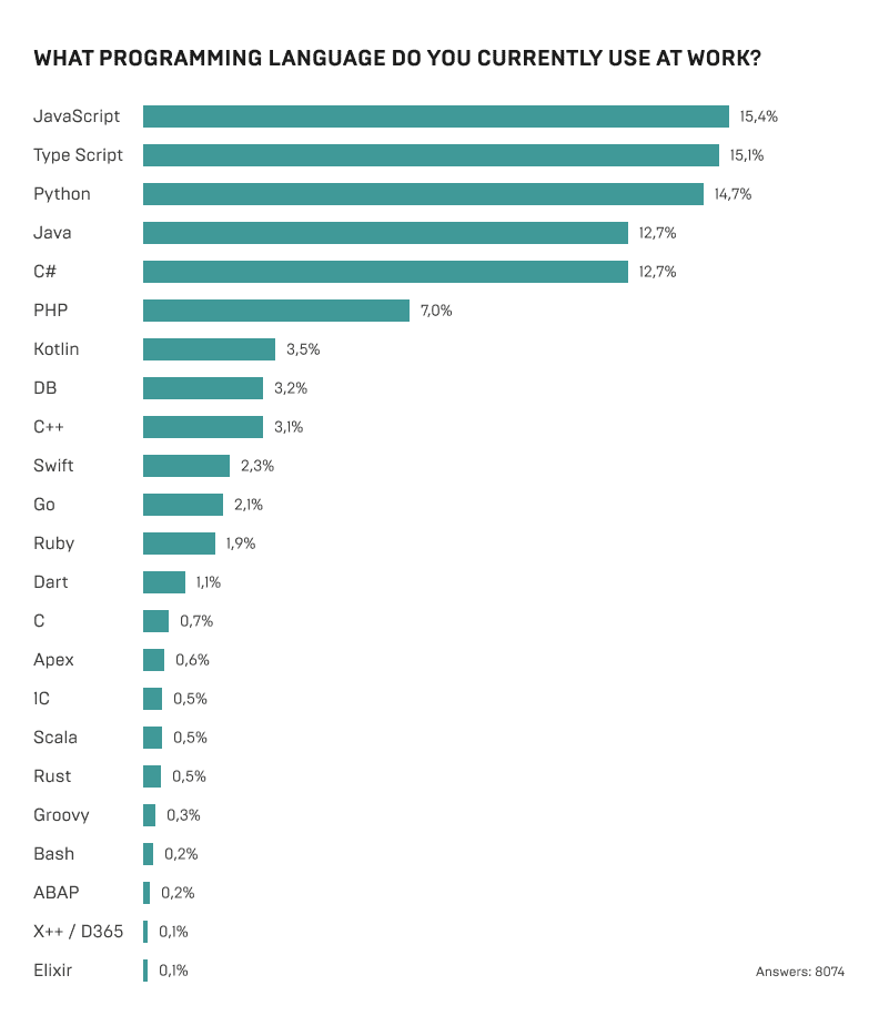 What programming language do you currently use at work