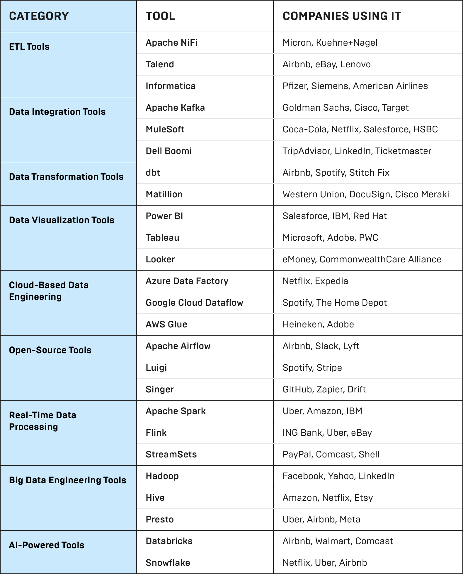 Top Data Engineering Tools in 2025 