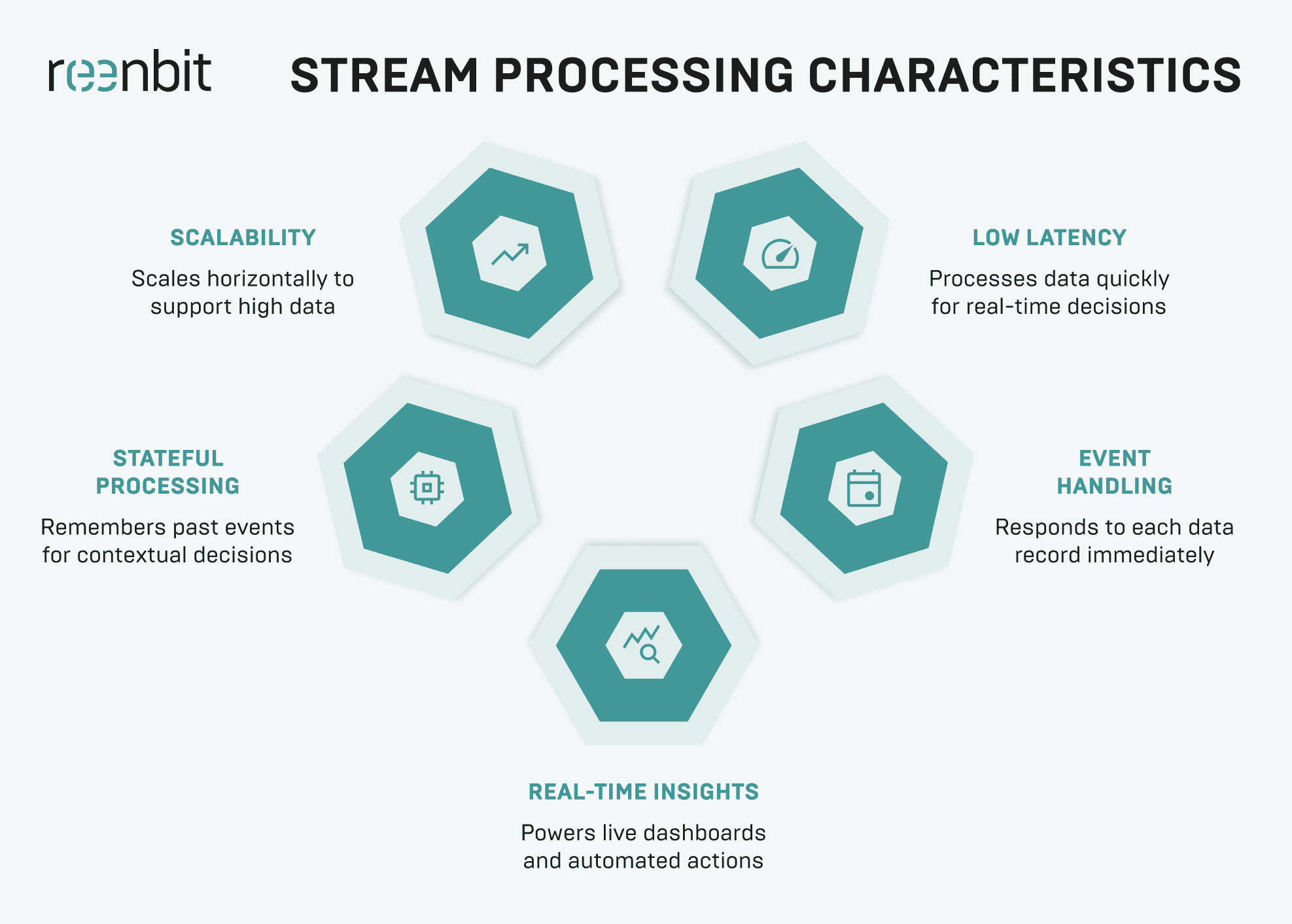 Stream processing characteristics
