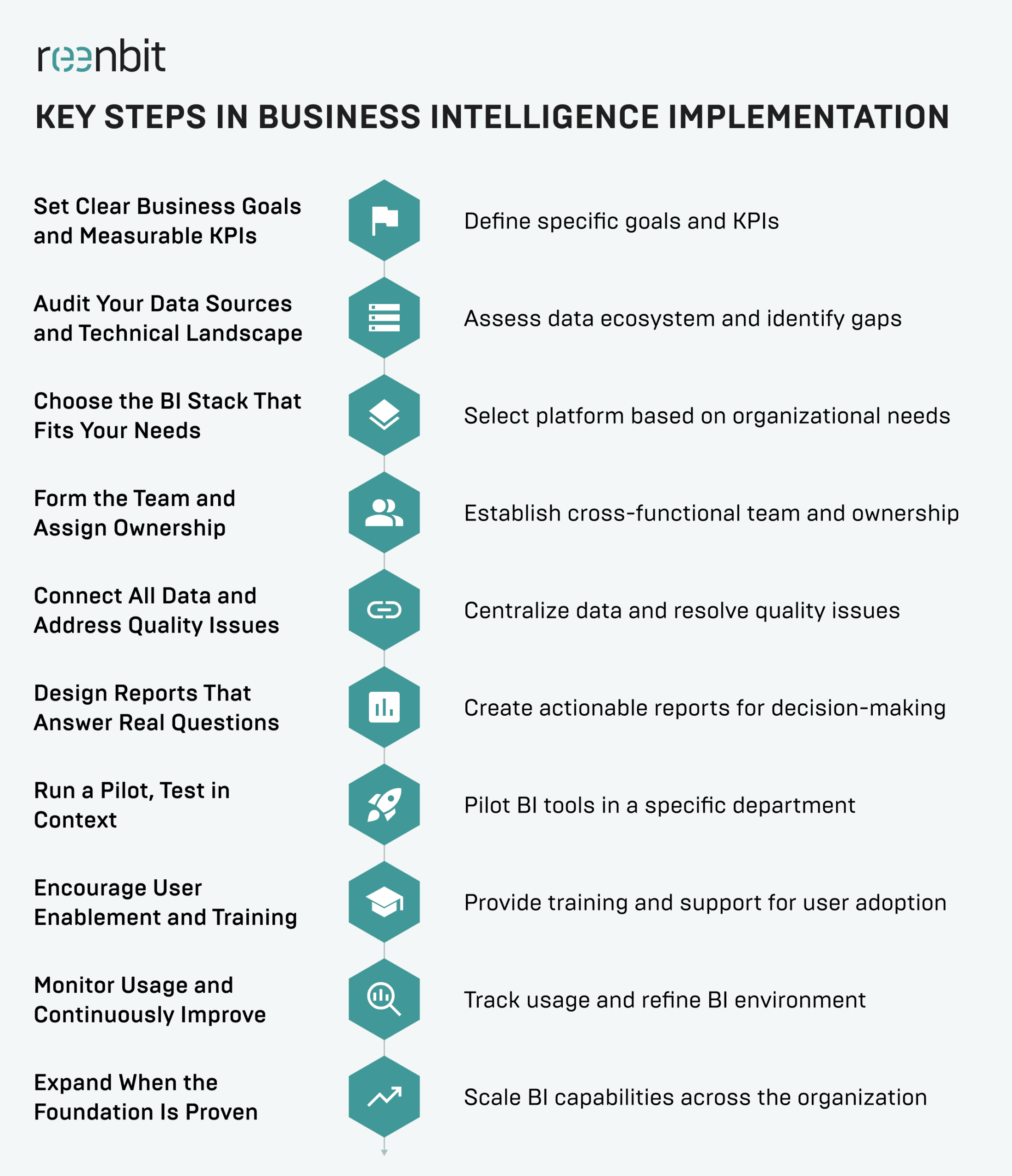 Key Steps in BI Implementation
