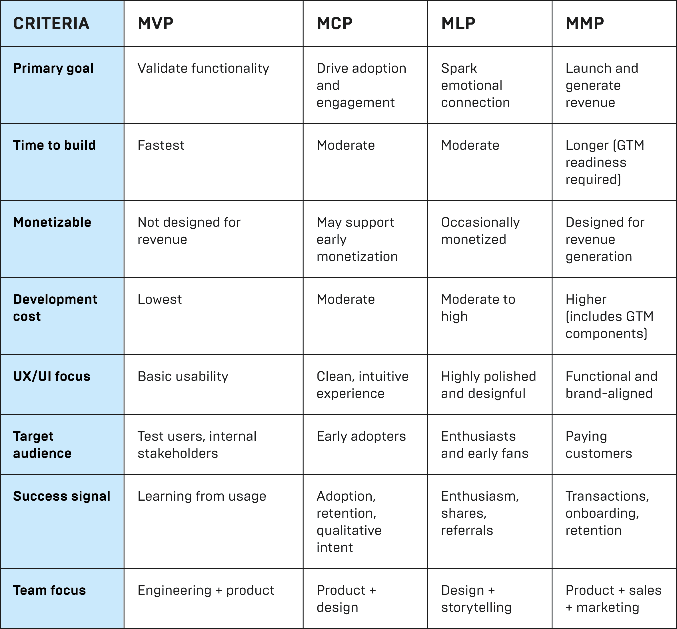 Comparison table MVP vs MLP vs MMP vs MCP)