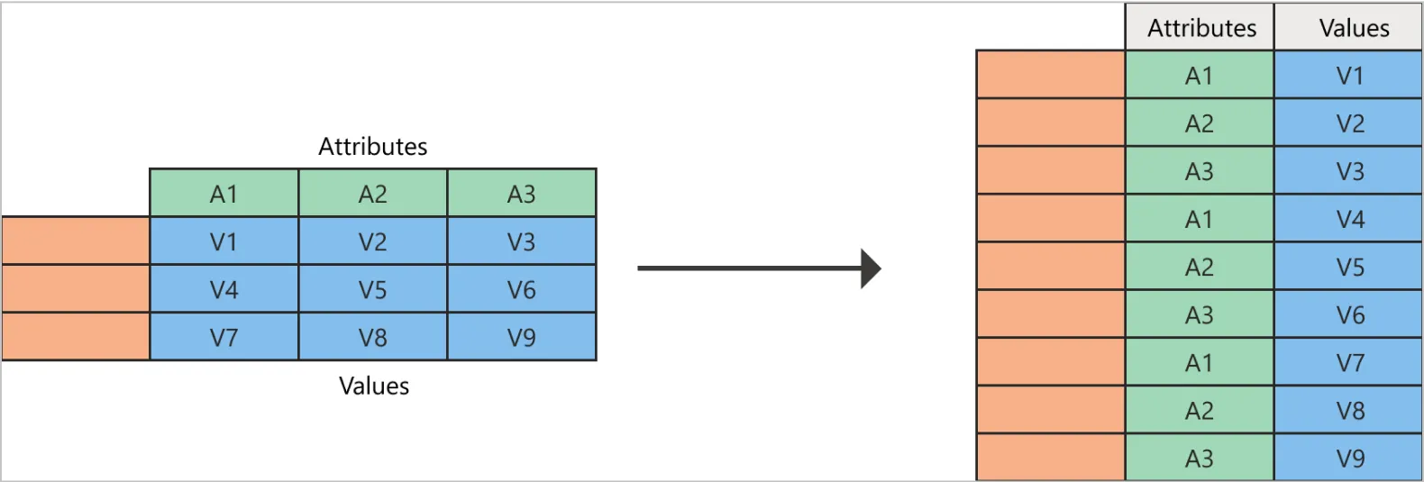 pivoting and unpivoting colums