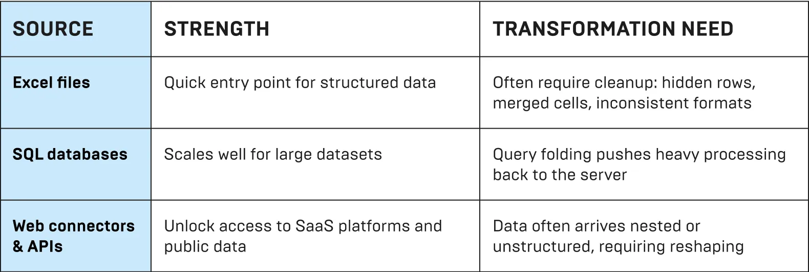 Importing data from different sources (Excel, SQL, Web, APIs)