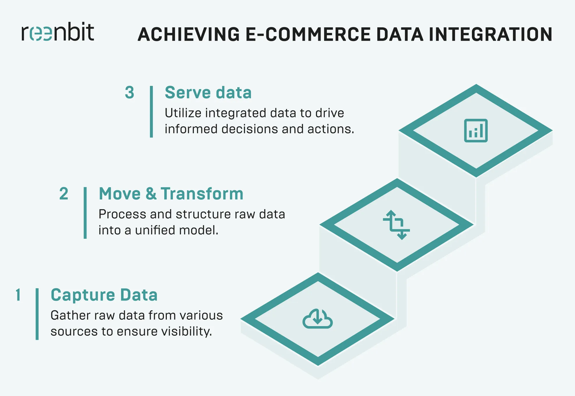 hree-step e-commerce data integration flow: Capture data, transform and move it, then serve it to enable informed decisions.