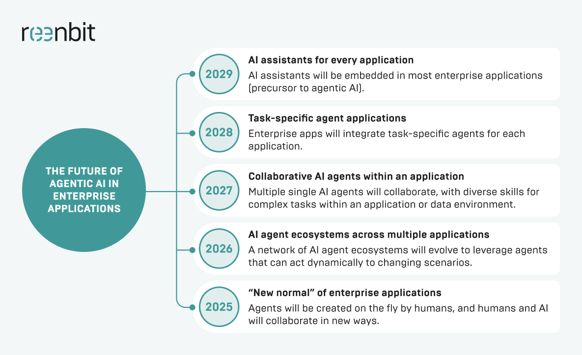 the future of Agentic AI