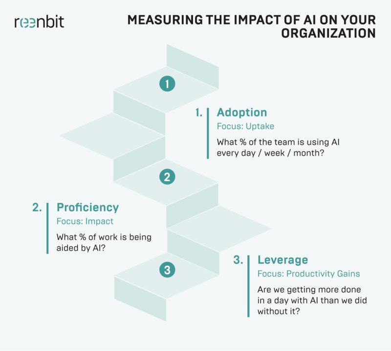 Measuring the impact of AI