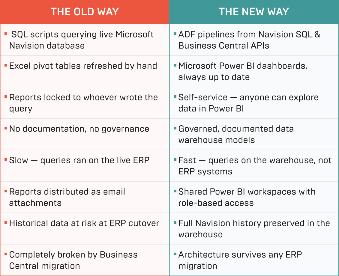 Before_after data platform