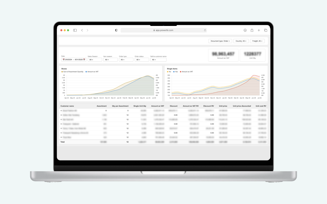 Scalable Analytics Platform for a Wholesale Company