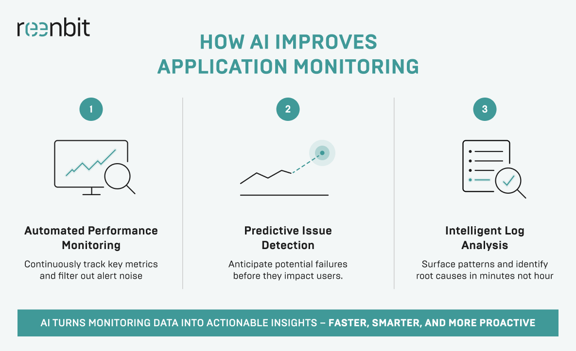 How AI Improves Application Monitoring