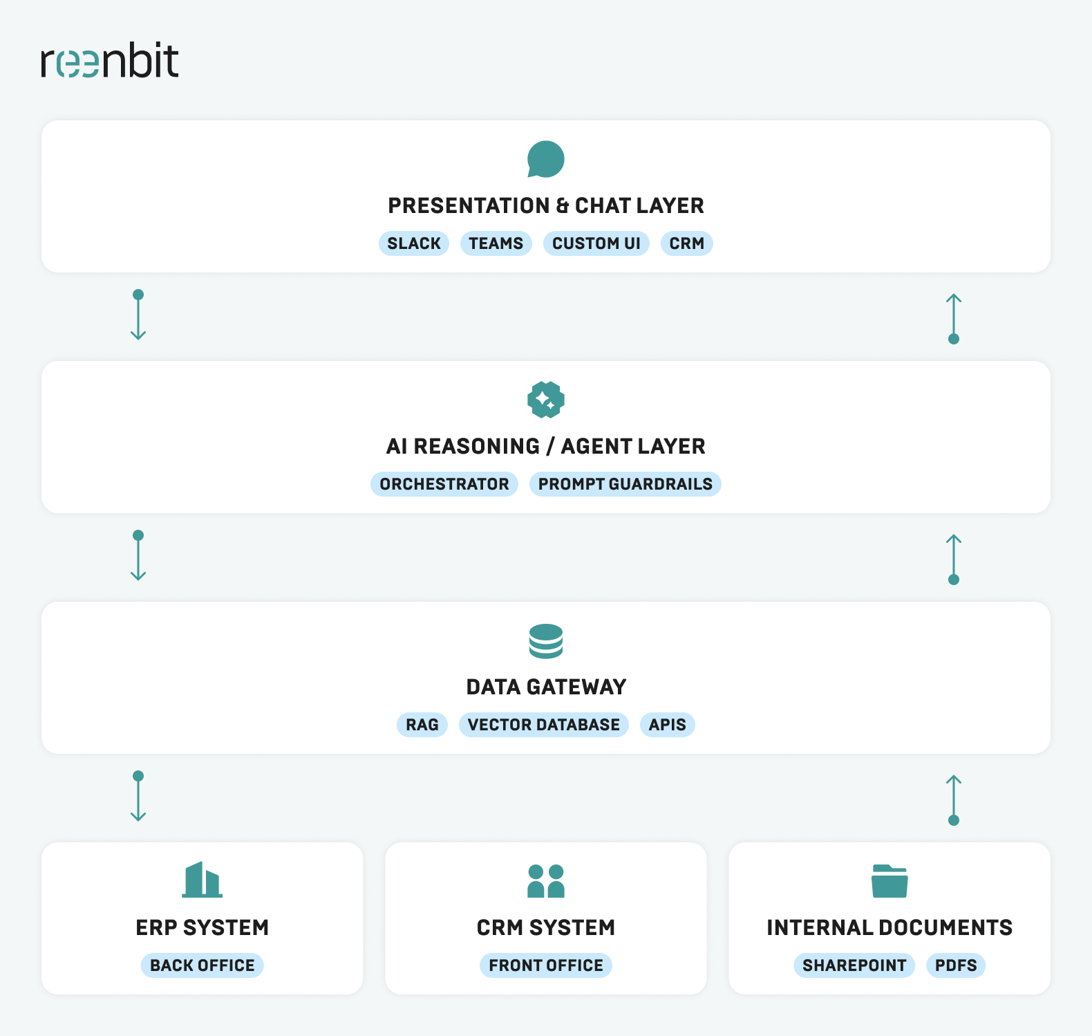 Architecture of a Typical AI Integration